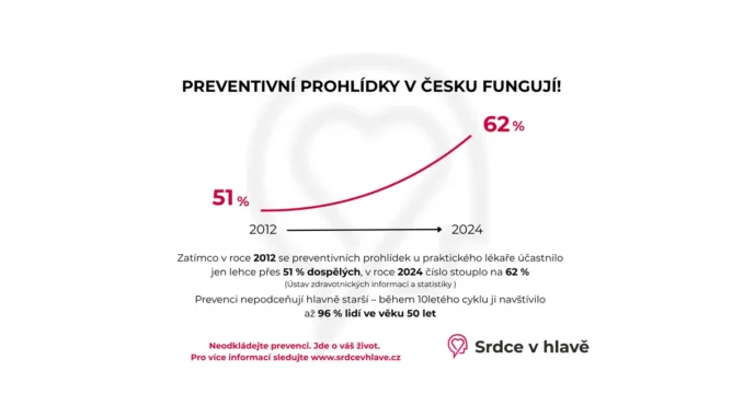 Prevence vysokého tlaku a cholesterolu v Česku