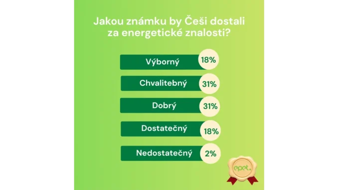 Čtvrtina Čechů tápá v energetice, zjistěte proč s epet
