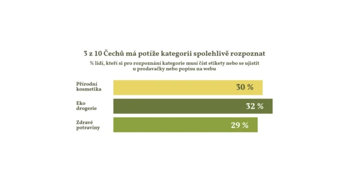 Jak eko drogerie ovlivňuje české spotřebitele