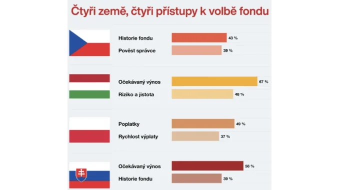 Investice: Češi vedou ve střední Evropě