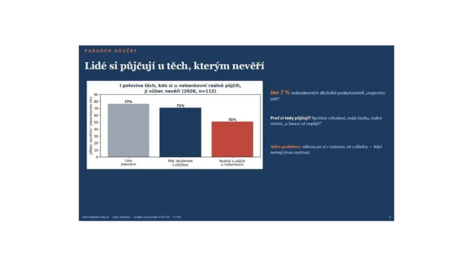 Lidé nadále volí nebankovní půjčky s nízkou důvěrou