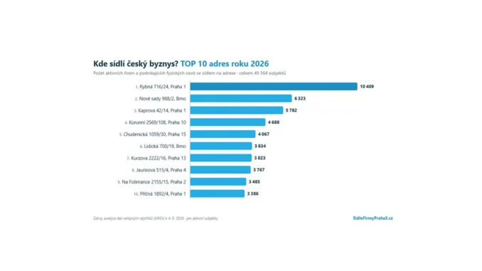 Sídlo pro 49 tisíc firem v Česku: Jak to funguje?